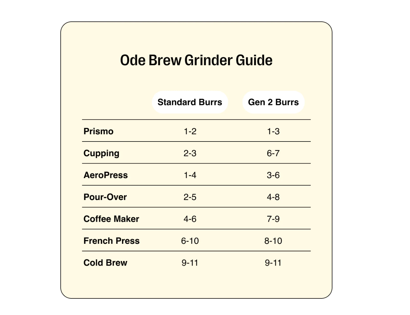 FELLOW ODE GEN 2 BREW BURRS